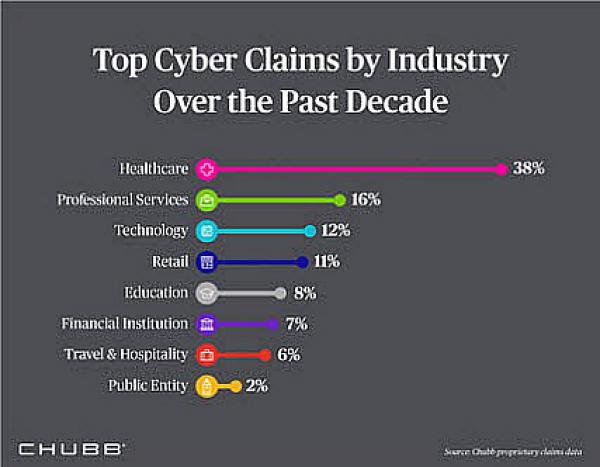 Top Industries for Cyber Claims Over the Past 10 Years